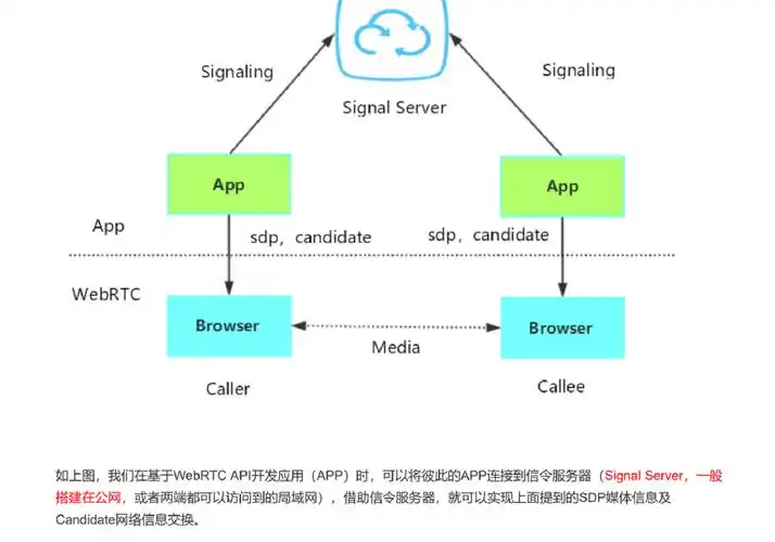 如何通过PHP结合WebRTC实现高效音视频实时通信？