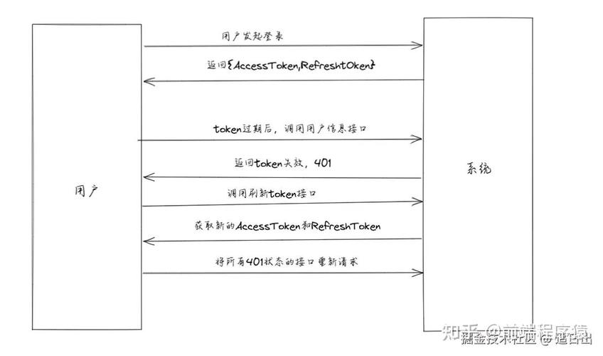 如何实现JavaScript中无感刷新Token的方法？