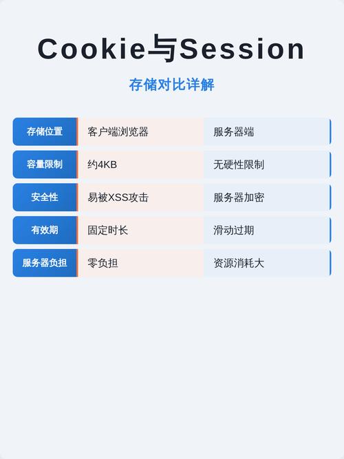 JavaScript中cookie与session应用及差异的详细分析是怎样的？