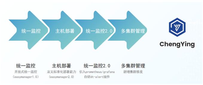 ChengYing（承影）大数据开源项目，未来运维管家将如何发展？