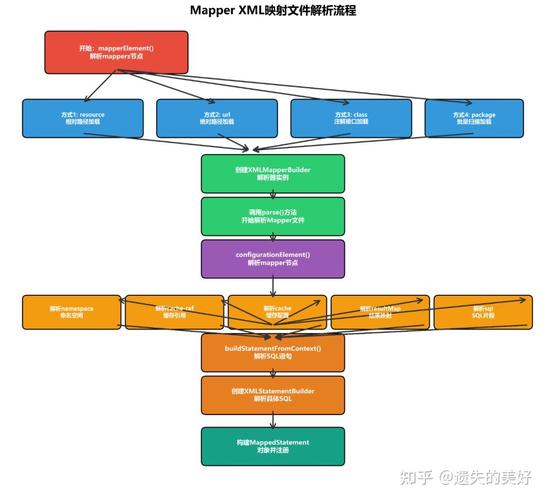 Mybatis的Mapper映射文件是如何定义SQL语句的？