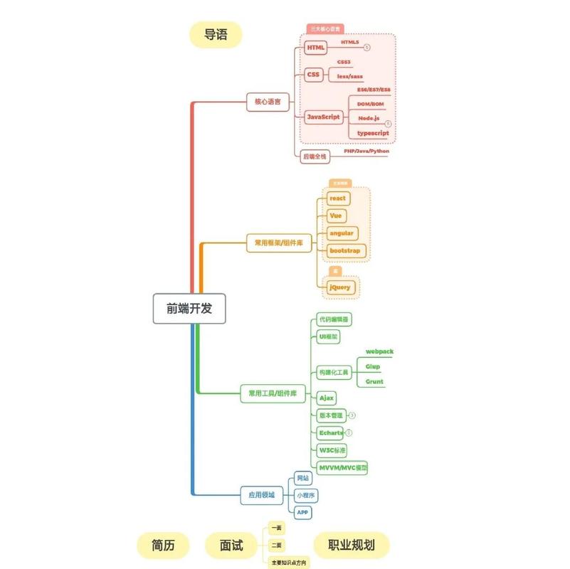有哪些前端框架适用于HTML5开发？