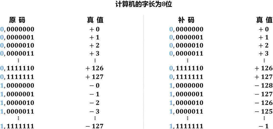 什么是计算机中的补码表示法？