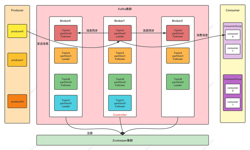 PHP如何高效集成Kafka消息队列？