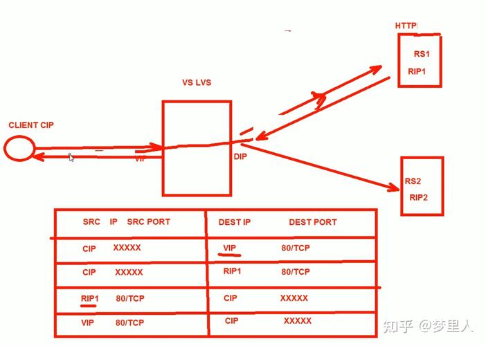 Linux负载均衡LVS NAT模式如何实现高效转发？
