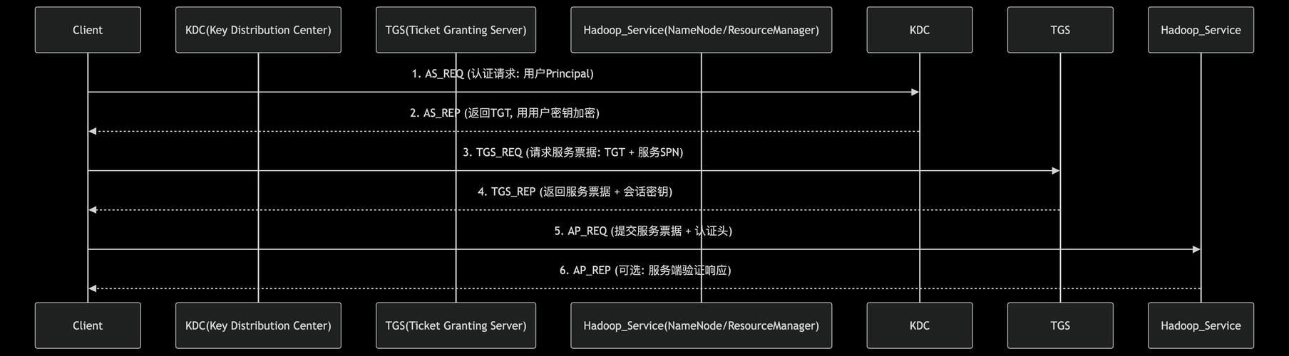 如何进行Hadoop3 Java客户端的Kerberos Kerberos认证？