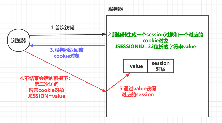 如何进行一次有效的演示session操作？
