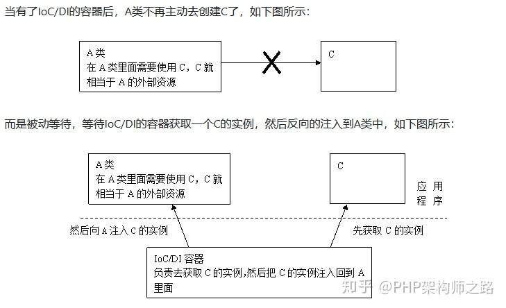 PHP中依赖注入的原理及具体应用方法有哪些？