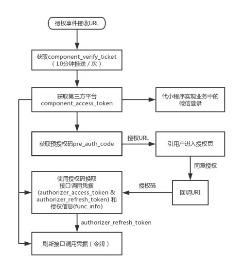 微信小程序如何实现用户授权登录的详细步骤？