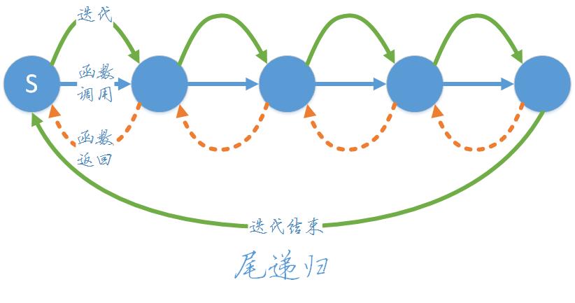 PHP中递归与迭代有何本质差异？