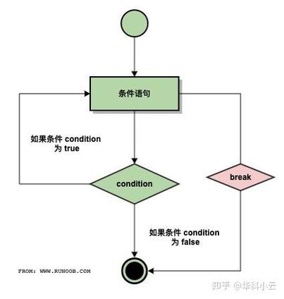 PHP基础教程：如何使用break语句进行特殊流程控制？