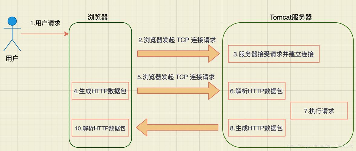 nodejs中如何详细解析http请求过程？