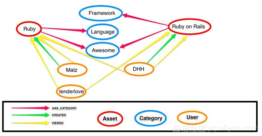 Ruby on Rails中，public/assets与app/assets的主要差异是什么？