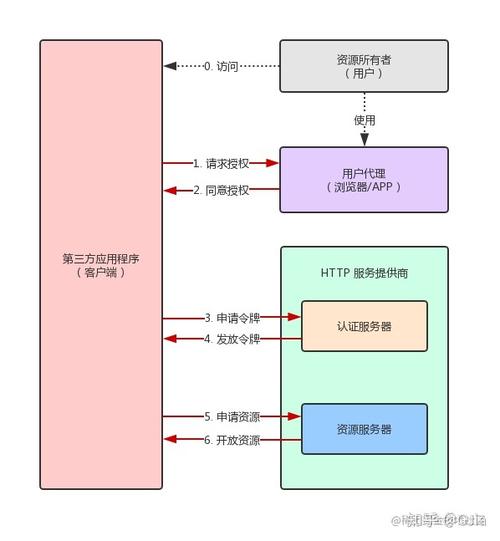 如何实现Google OAuth2.0认证流程？