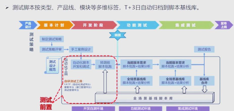Laravel中间件如何实现自动化测试及代码覆盖率监测？