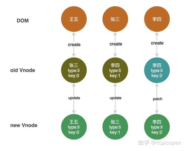 Vue中为何不推荐使用index作为key的详细原因是什么？
