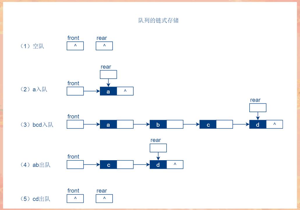 队列的顺序存储实现是怎样的？