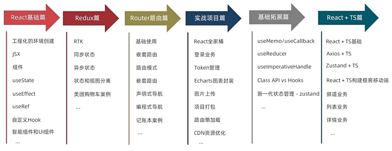 React组件如何高效应用于前端开发？
