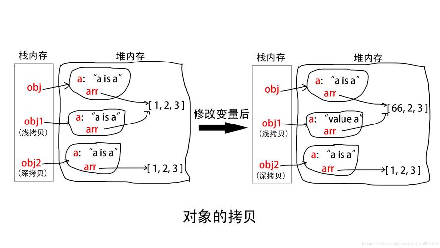 JavaScript中如何详细解释堆栈与深拷贝的区别？