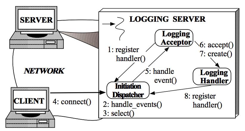 epoll如何封装reactor模式？原理剖析及示例详解？