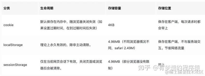 JavaScript中localStorage、sessionStorage和cookie有何区别？