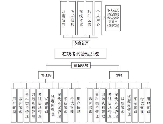 Java如何实现在线考试系统的权限管理模块功能？