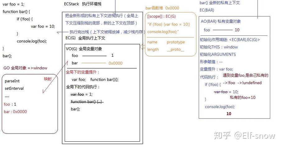 JavaScript中变量提升的原理及影响如何浅析？