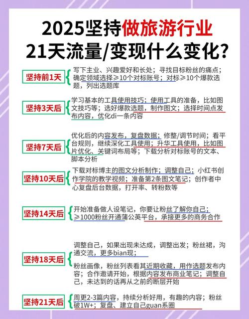 如何用PHP开发一款针对特定旅游目的地的长尾词旅游预订网站？