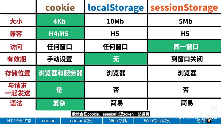 JavaScript中localStorage、sessionStorage和cookie有何区别？