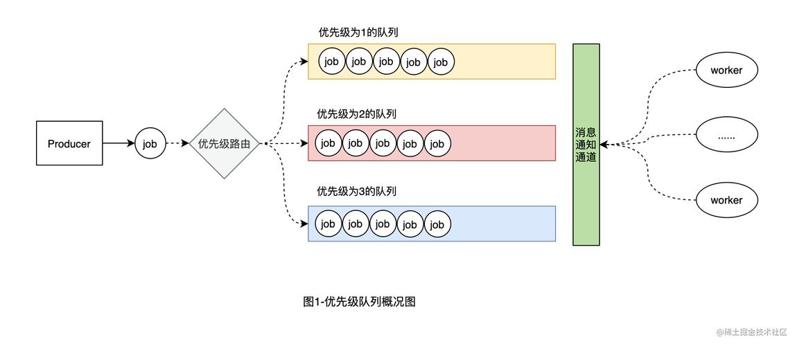 如何实现基于优先级的定制并发传输队列？