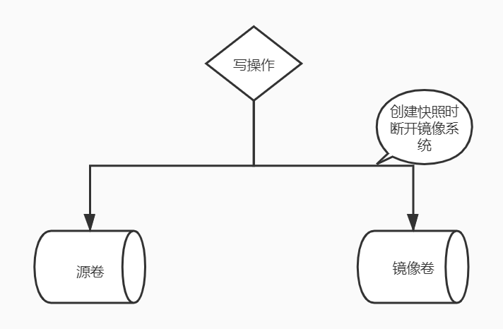 COW和ROW快照技术有哪些再探讨的新观点？