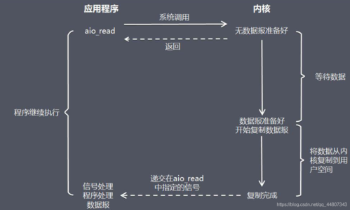 UNIX网络编程中，哪五种IO模型最为关键？
