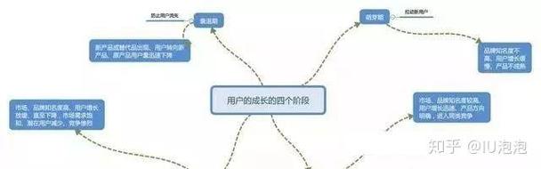 如何通过六大运营绝招，轻松实现高DAU产品95%留存率？