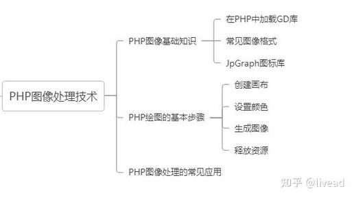 PHP绘图技术具体应用有哪些？