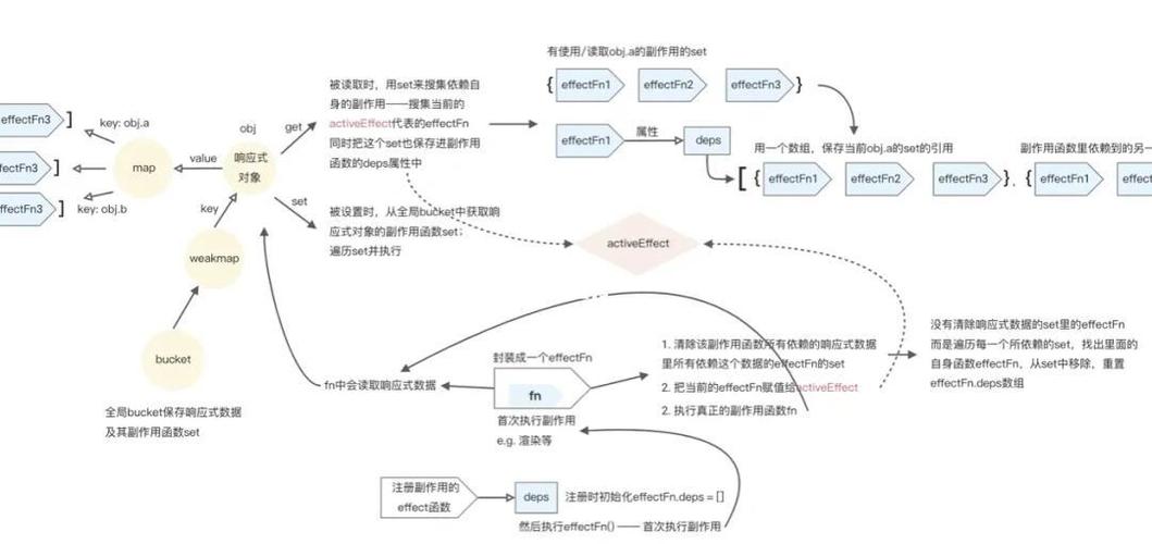 Vue中如何使用弹性布局实现响应式设计？
