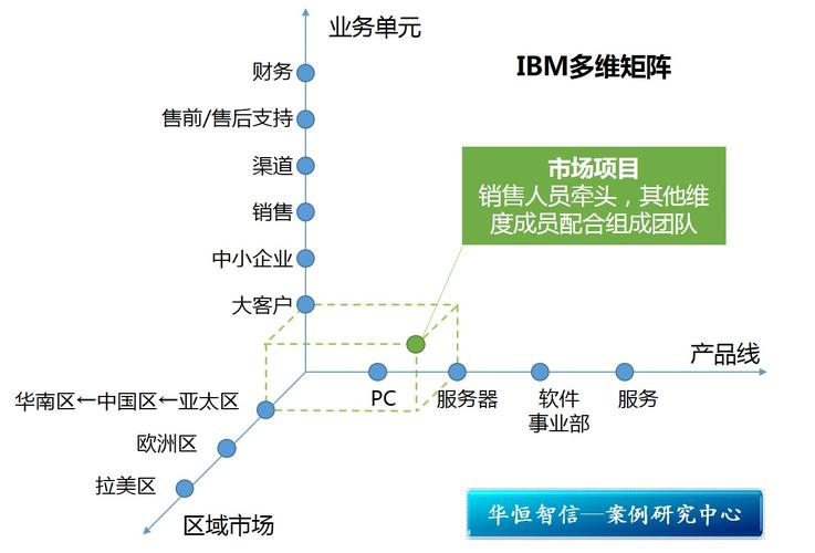 如何构建多维矩阵，塑造立体影响力？