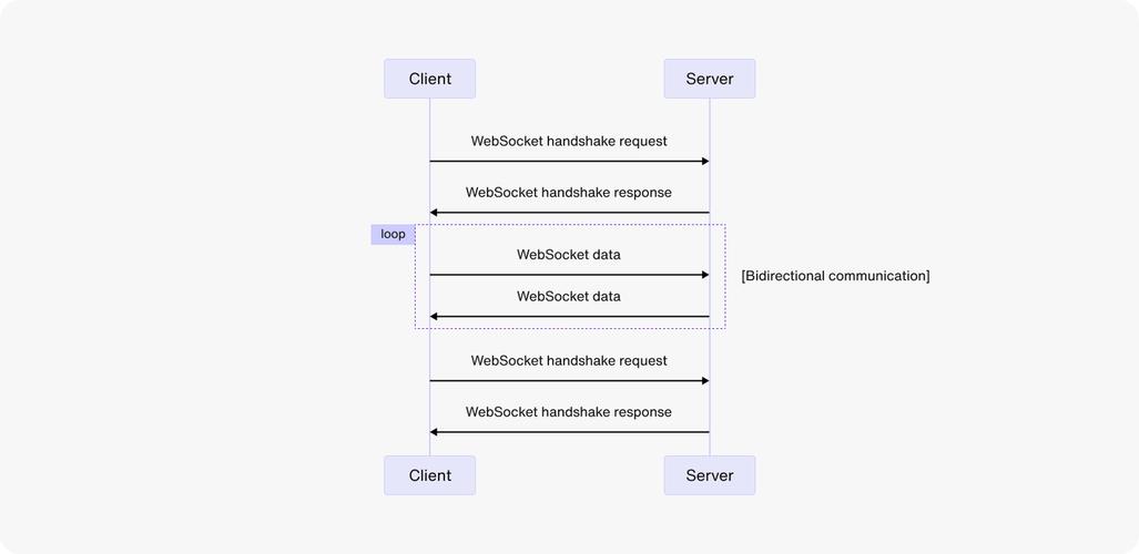 PHP如何详细实现WebSocket长连接流程？