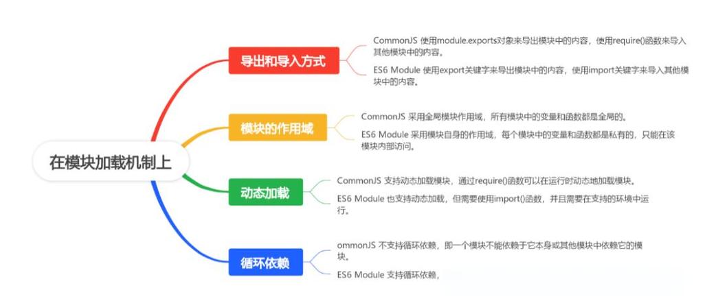 CommonJS与ES6模块在循环依赖处理上有哪些不同？