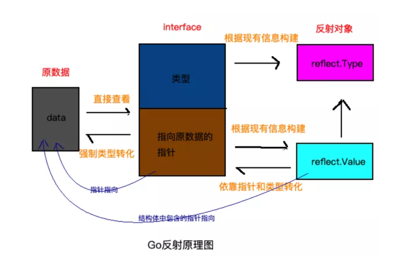 Golang中运行时如何利用反射进行类型转换？