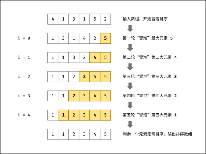 PHP中多维数组排序算法有哪些实现方式及分析？