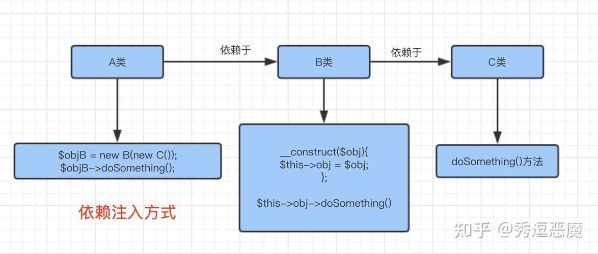 PHP中依赖注入的原理及具体应用方法有哪些？