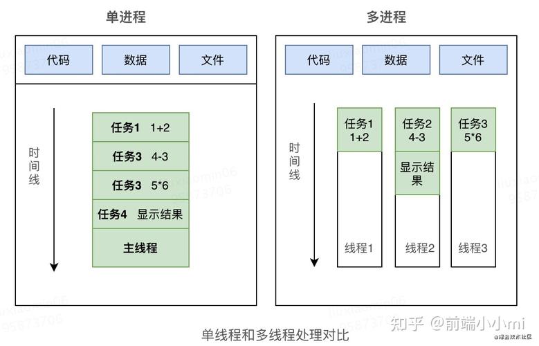 进程与线程有何本质差异？