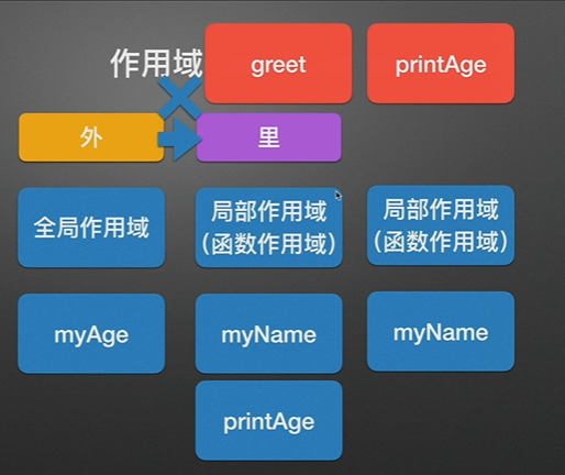 JavaScript中作用域具体分为哪两种类型？