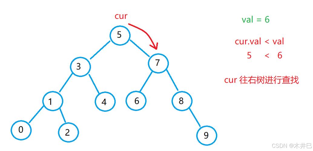 JS中如何实现二叉查找树（BST）进行数据排序？