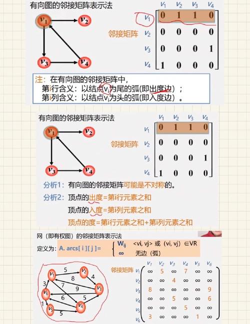 邻接矩阵算法设计有哪些优化策略？