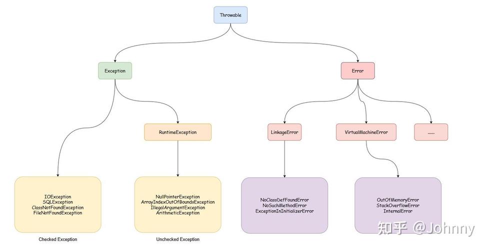 Java中如何理解和使用异常体系结构？