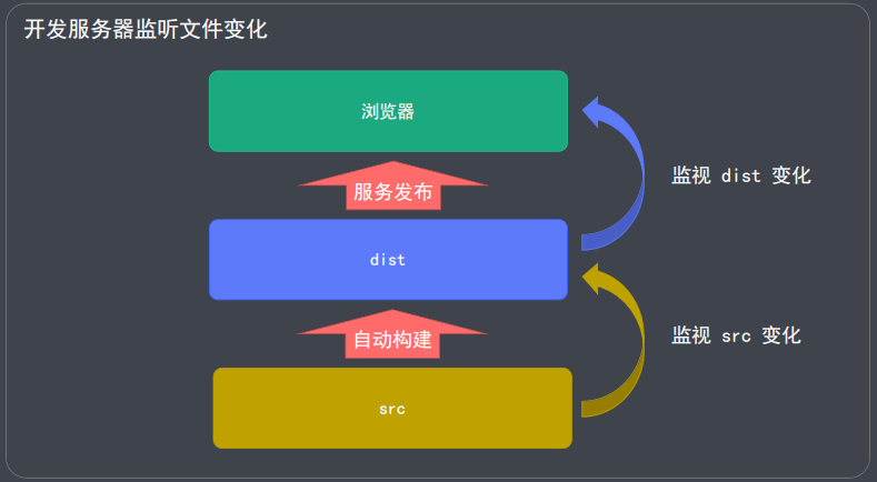 如何通过gulp实现前端自动化构建的详细示例？