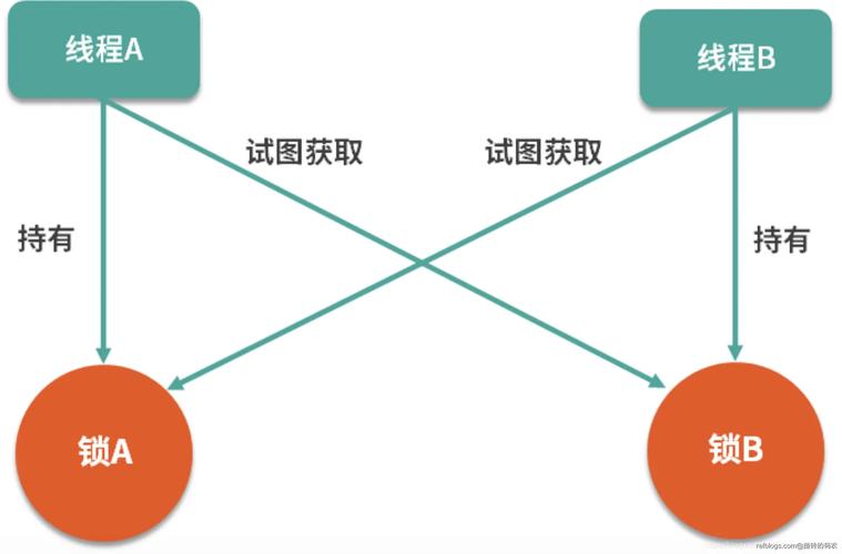Java多线程中，如何进行死锁现象的初步探究？