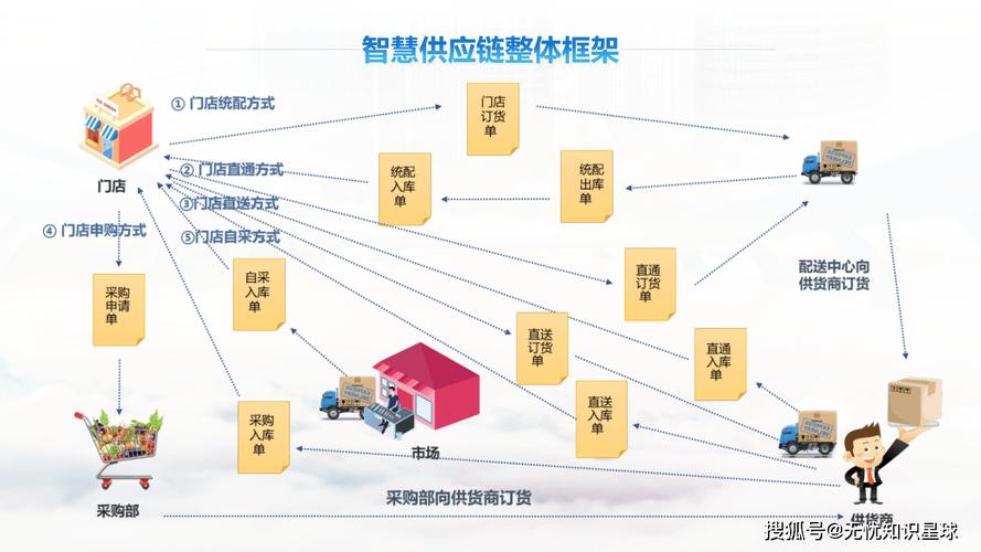 WebMan技术如何构建高效智能电商供应链系统？
