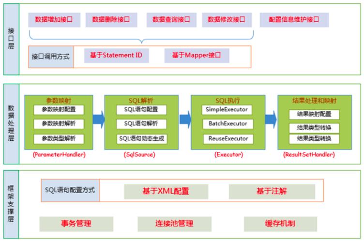 MyBatis的基本概念是什么？